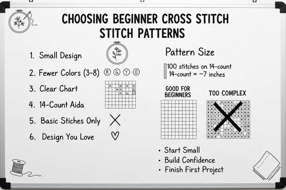 Whiteboard diagram showing how to choose beginner cross stitch patterns: small designs, 3-8 colors, clear symbol charts, 14-count Aida fabric, basic stitches only, and choosing inspiring designs