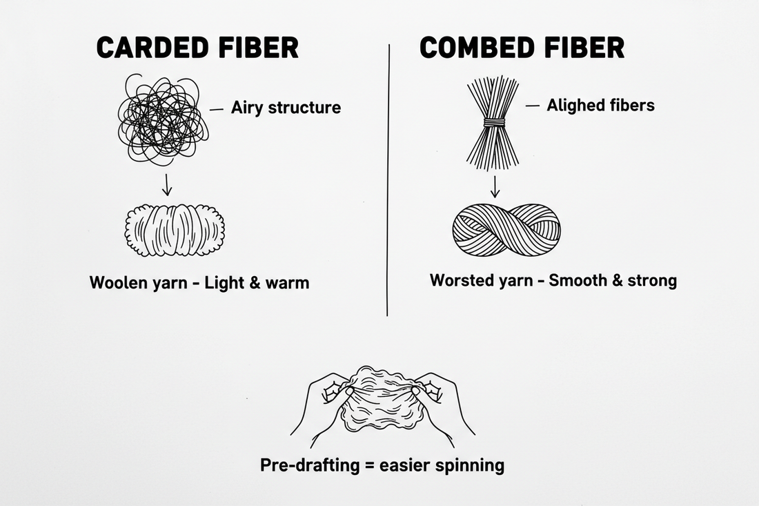 Whiteboard diagram comparing fiber preparation: carded fiber with wavy multi-directional structure creating lofty woolen yarn, combed fiber with straight parallel structure creating smooth worsted yarn