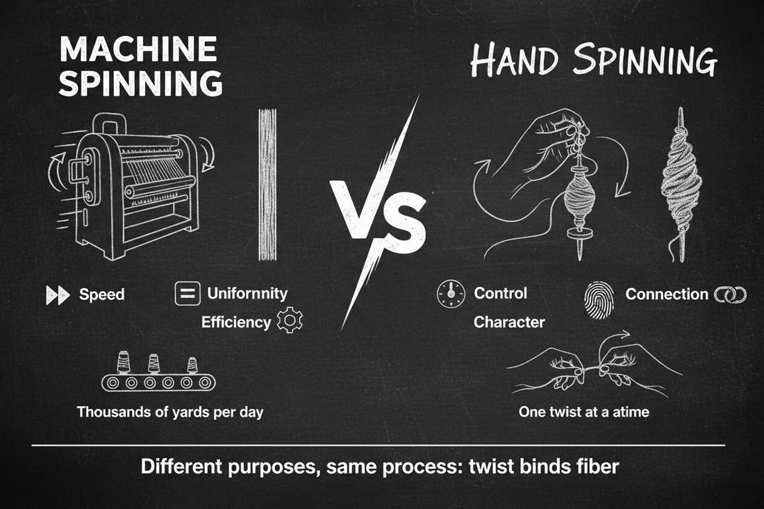 Blackboard diagram with a seven-row comparison table contrasting hand spinning and machine spinning across primary goal, consistency, pace, connection, adjustments, creativity, and value