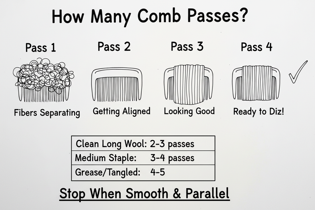 Whiteboard diagram showing wool combing progression through 4 passes, from separating fibers to ready-to-diz alignment, with guidelines for different fiber types