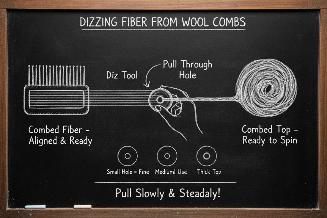 Chalkboard diagram showing how to diz fiber from wool combs by pulling aligned fiber through a diz hole to create combed top