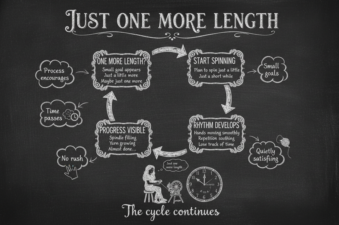 Blackboard diagram showing eight reasons spinners keep spinning just one more length — repetitive process, growing yarn, relaxing rhythm, small achievable goals, watching yarn form, no strict stopping point, nearly full spindle, and time passing quietly