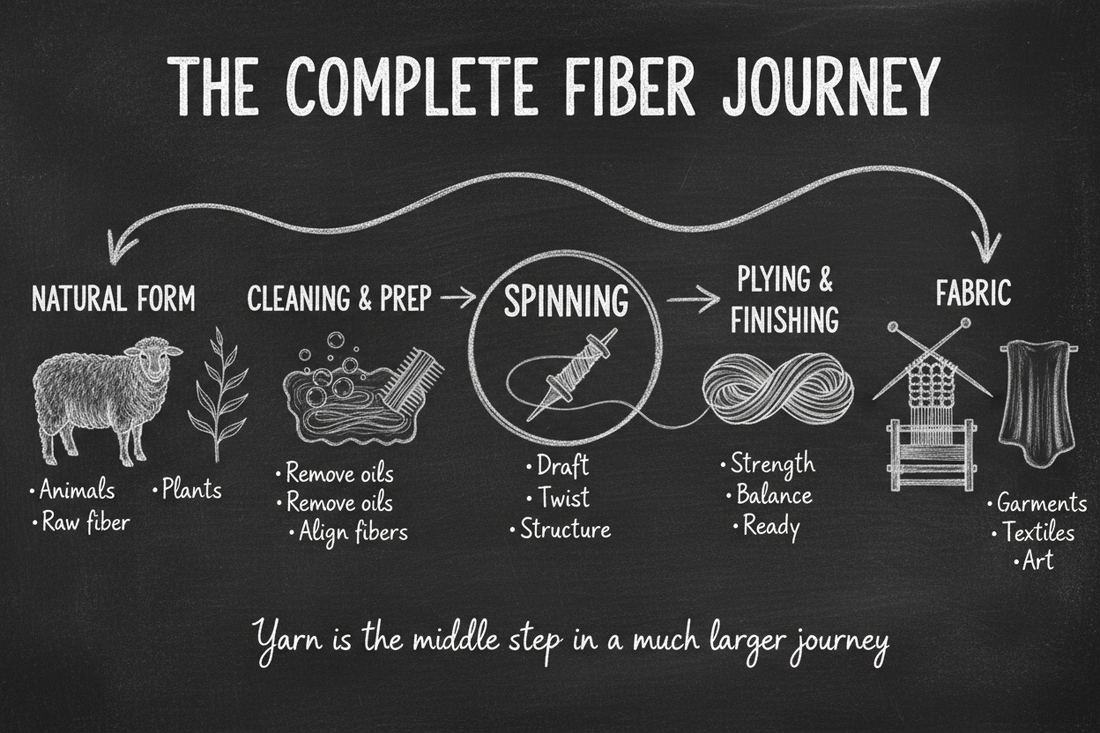 Blackboard diagram illustrating the complete fiber journey from raw fleece on sheep through washing, carding and combing preparation, spinning with a drop spindle, plying, and finished yarn becoming knitted or woven fabric