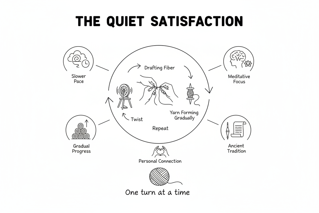 Whiteboard diagram showing seven aspects of hand spinning satisfaction — simplicity, slower pace, focus, gradual progress, familiar tools, personal connection, and fiber transformation