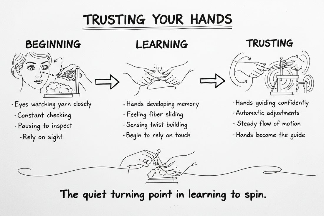 Whiteboard diagram showing seven stages of a spinner learning to trust their hands — from watching closely and developing hand memory through automatic adjustments, natural rhythm, confidence, and effortless flow