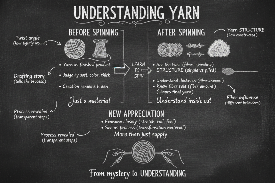 Blackboard diagram showing understanding yarn