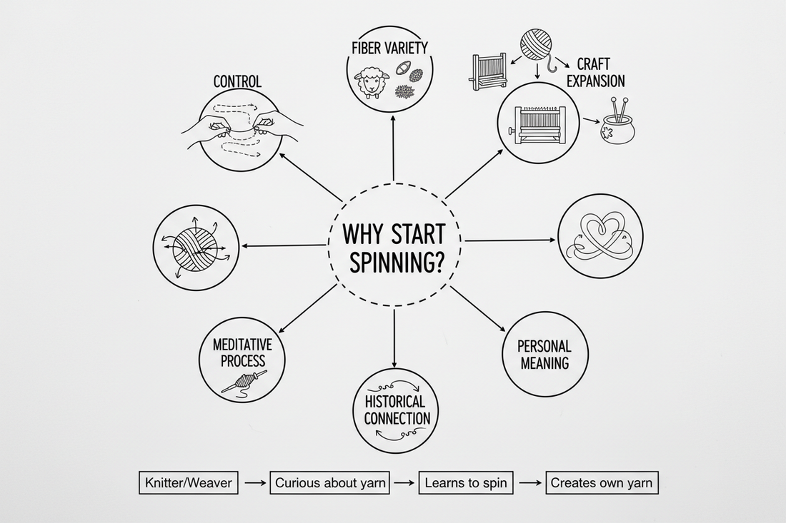 Whiteboard diagram showing eight reasons fiber artists transition to spinning — understanding yarn, control, fiber variety, process appeal, historical connection, personal projects, and craft expansion