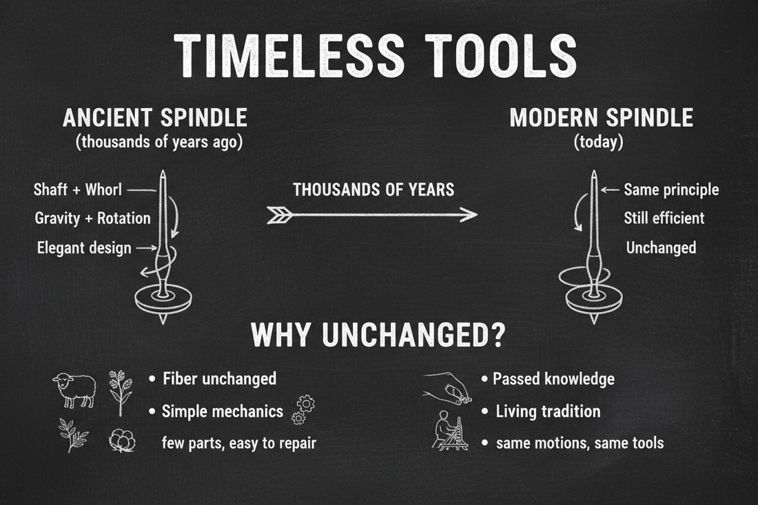 Blackboard diagram comparing an ancient spindle whorl to a modern drop spindle, with six labeled reasons why spinning tool design has remained unchanged for thousands of years