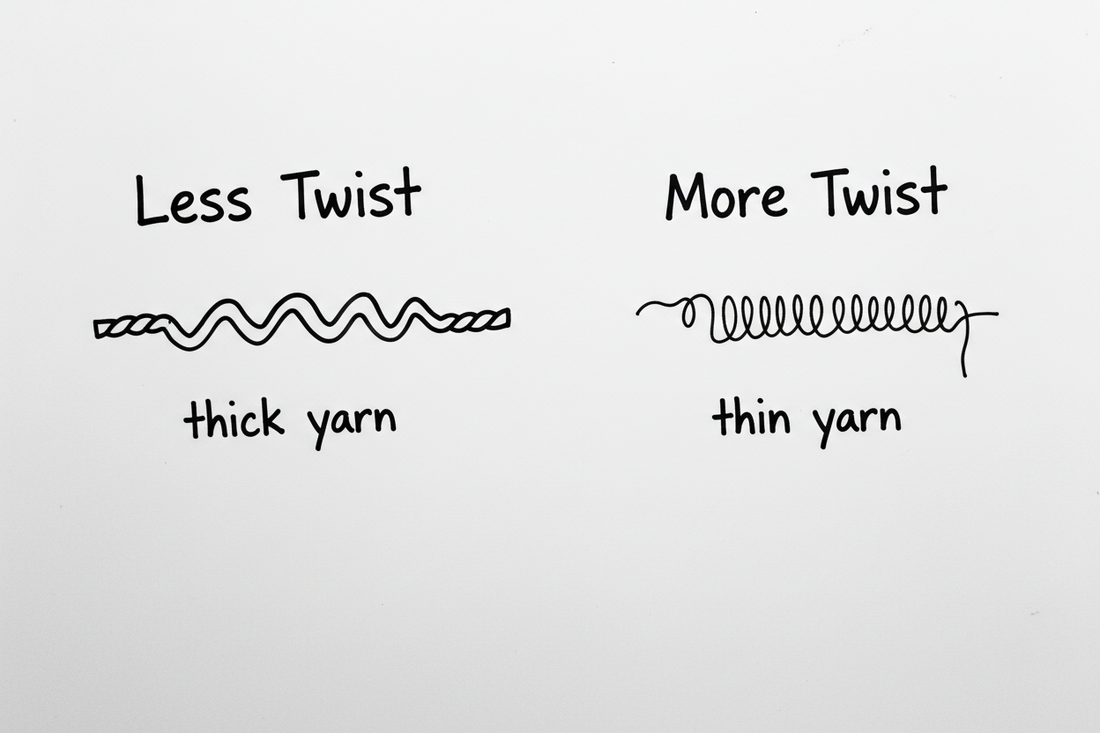 Whiteboard comparison showing thick, medium, and thin yarn with fiber amount and twist density labels for Turkish drop spindle spinning