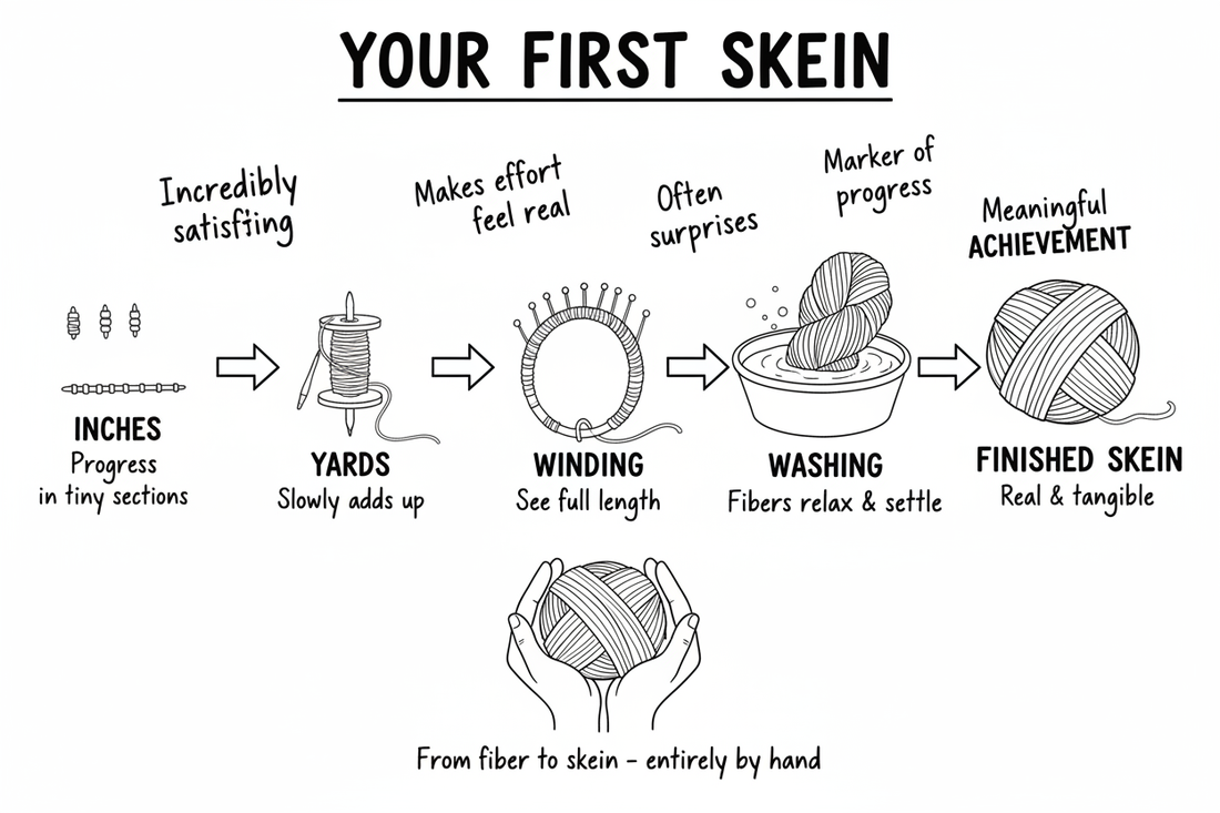Whiteboard diagram showing your first skein